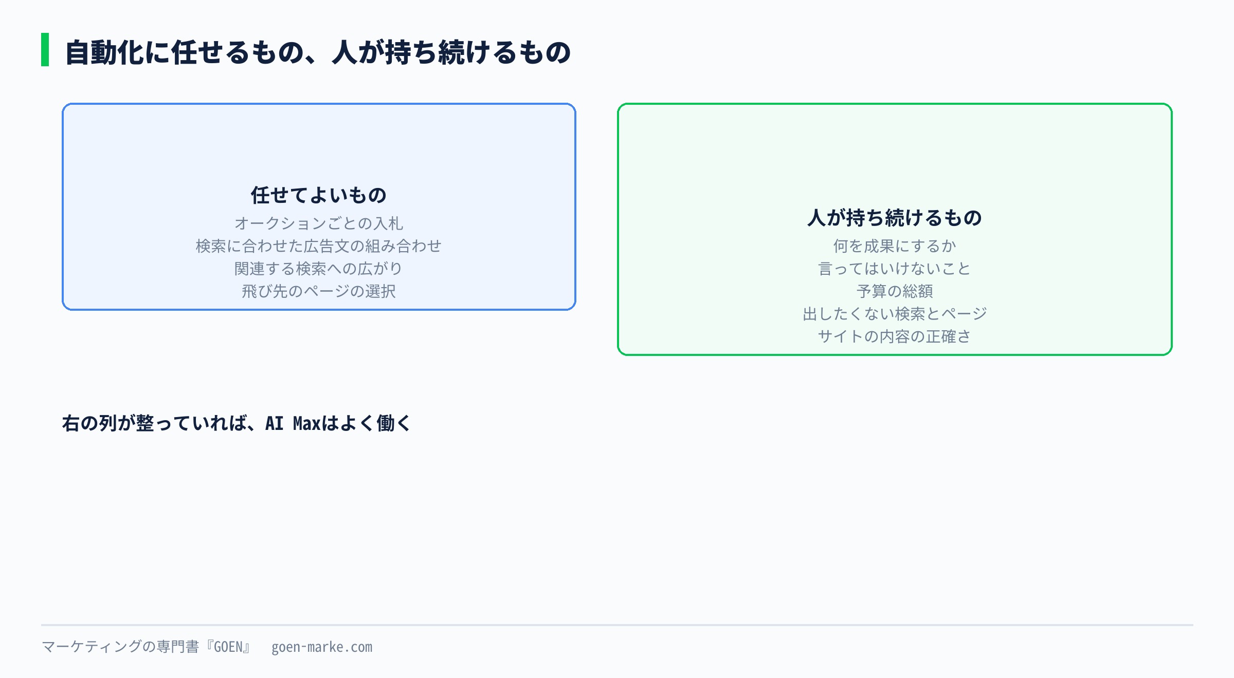 自動化に任せるものと、人が持ち続けるものを、2列に分けて並べた自作図解
