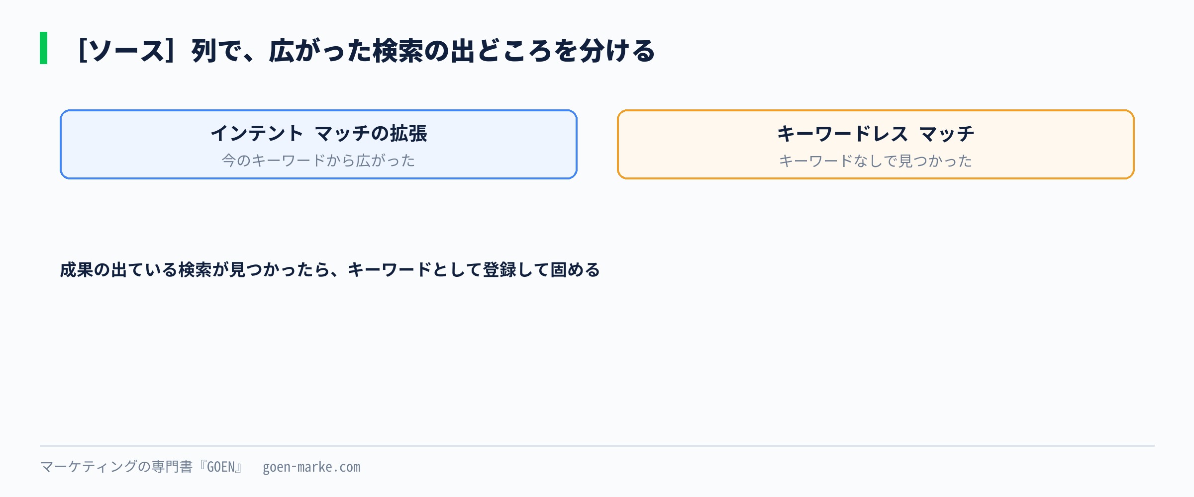 検索語句レポートのソース列で、広がった検索の出どころを分け、キーワードを足すか任せるかを決める流れを示した自作図解