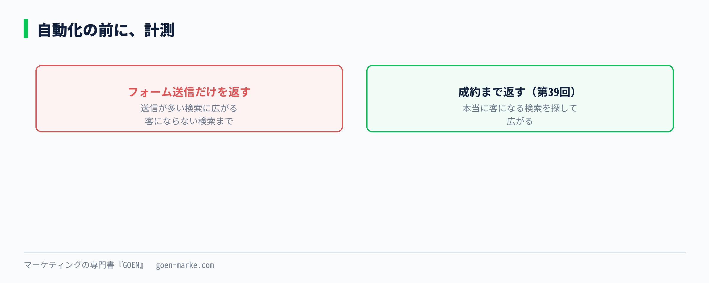 計測の質と自動化の広がりの関係を、問い合わせだけを返す場合と、成約まで返す場合で比べた自作図解