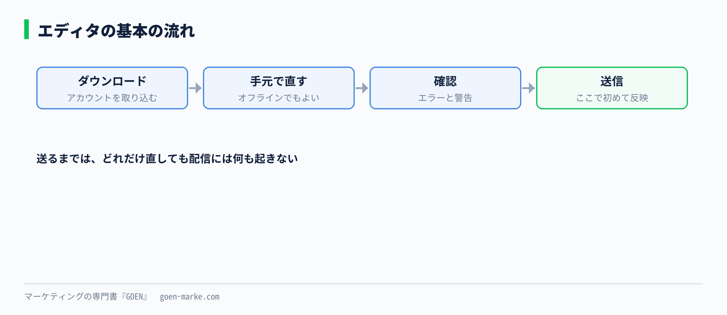 エディタの基本の流れ、ダウンロード、手元で直す、確認、送信の4つを示した自作図解