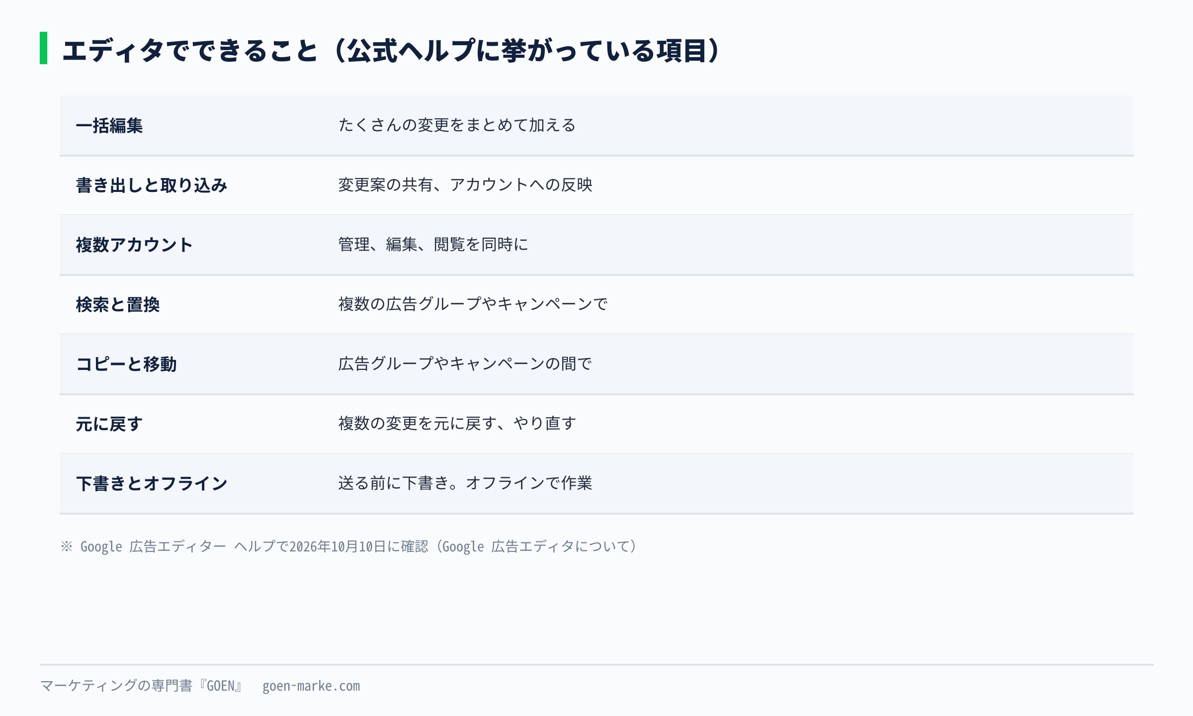エディタでできることを、公式ヘルプに挙がっている項目で並べた自作図解