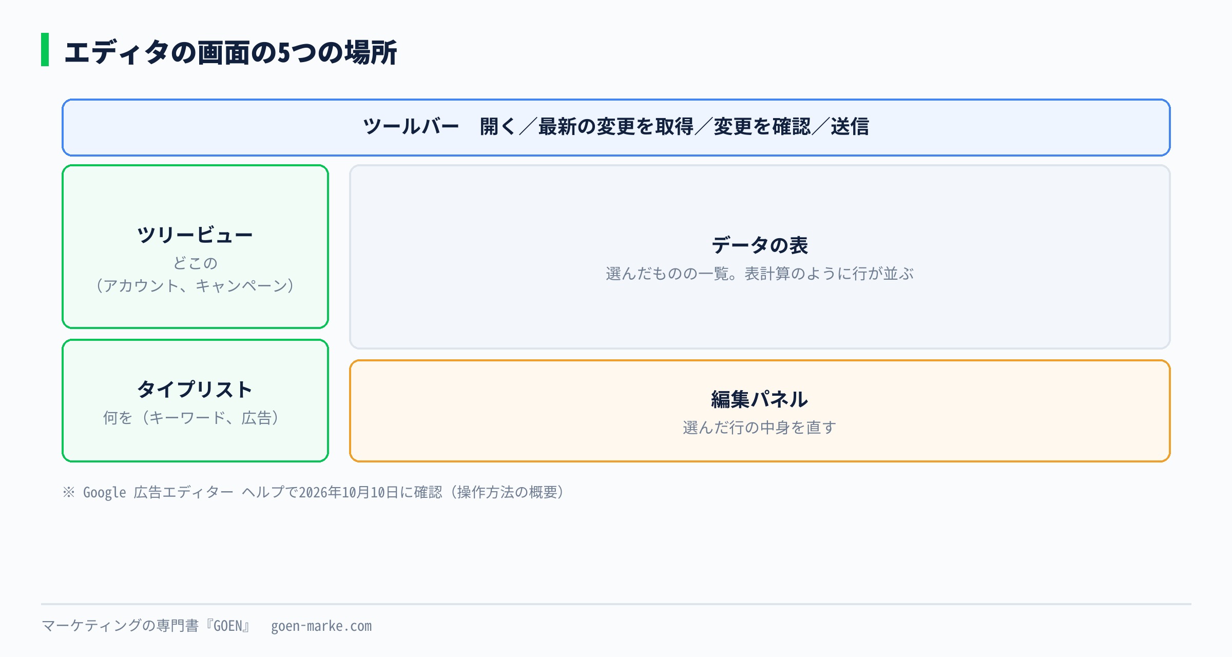 エディタの画面を、ツールバー、ツリービュー、タイプリスト、データの表、編集パネルの5つに分けて示した自作図解