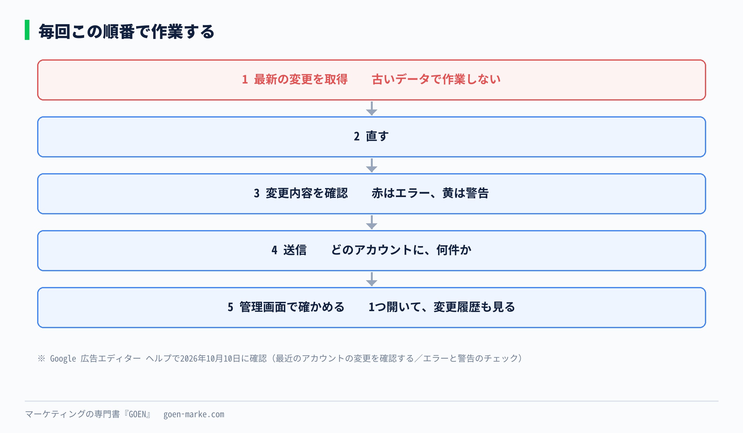 毎回の作業の5つの順番、最新の変更を取得、直す、変更を確認、送信、管理画面で確かめる、を示した自作図解