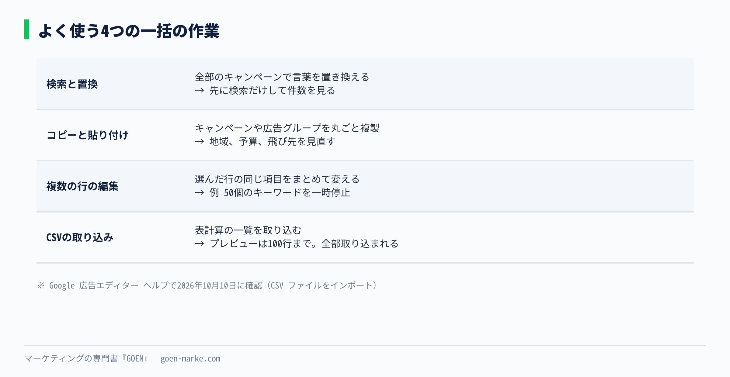 エディタでよく使う4つの一括の作業、検索と置換、コピーと貼り付け、複数の行をまとめて編集、CSVの取り込みを並べた自作図解