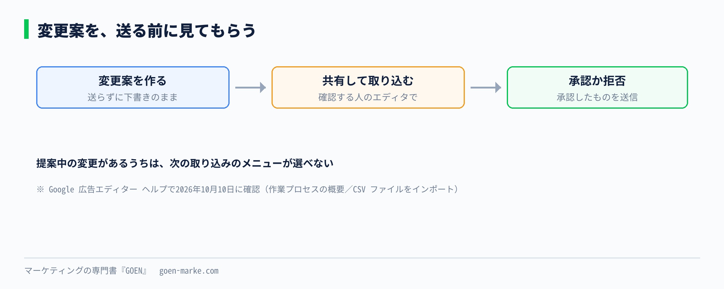 変更案をファイルで共有し、確認した人が承認か拒否を決めてから送信する流れを示した自作図解