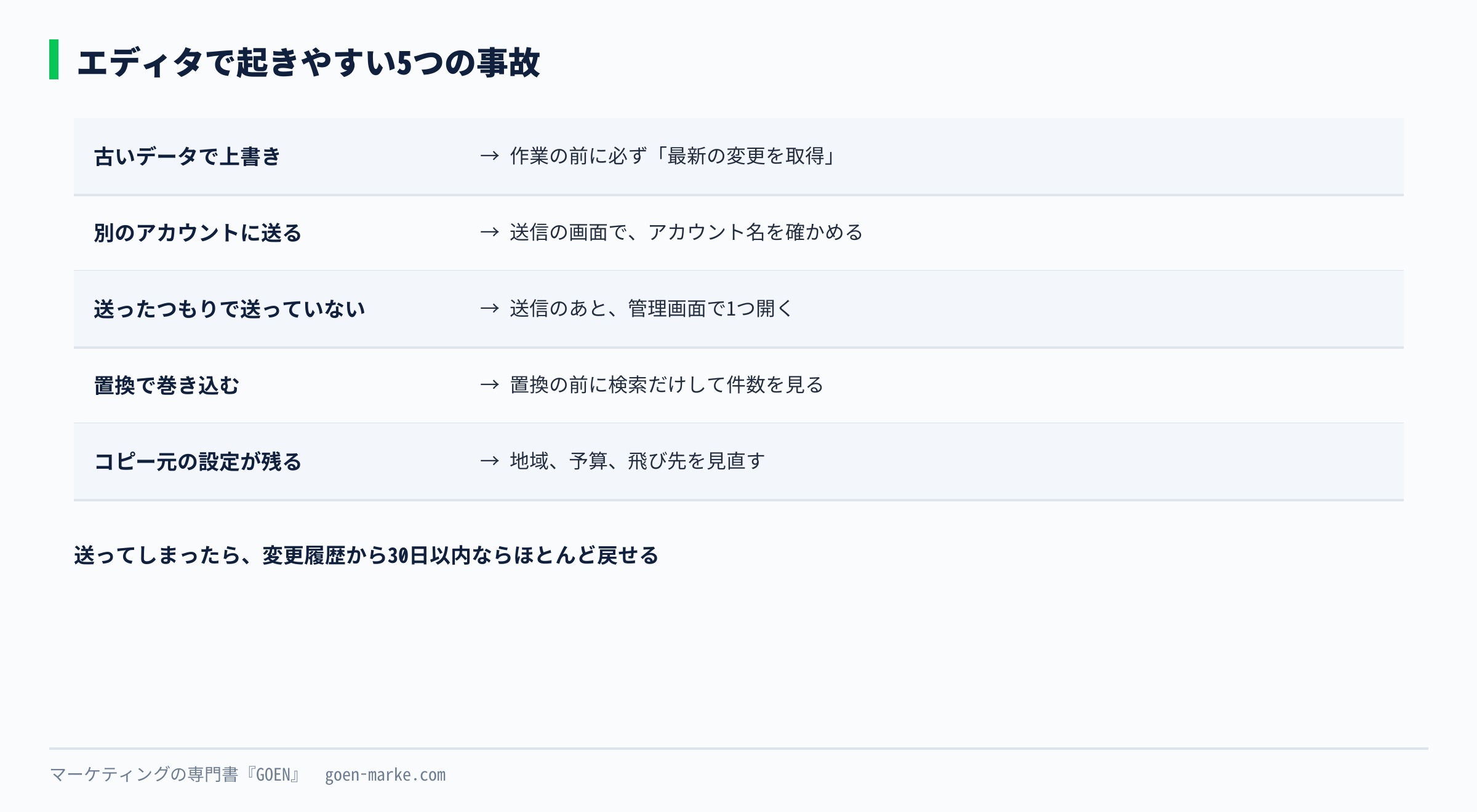 エディタで起きやすい5つの事故と、それぞれを防ぐ手順を並べた自作図解