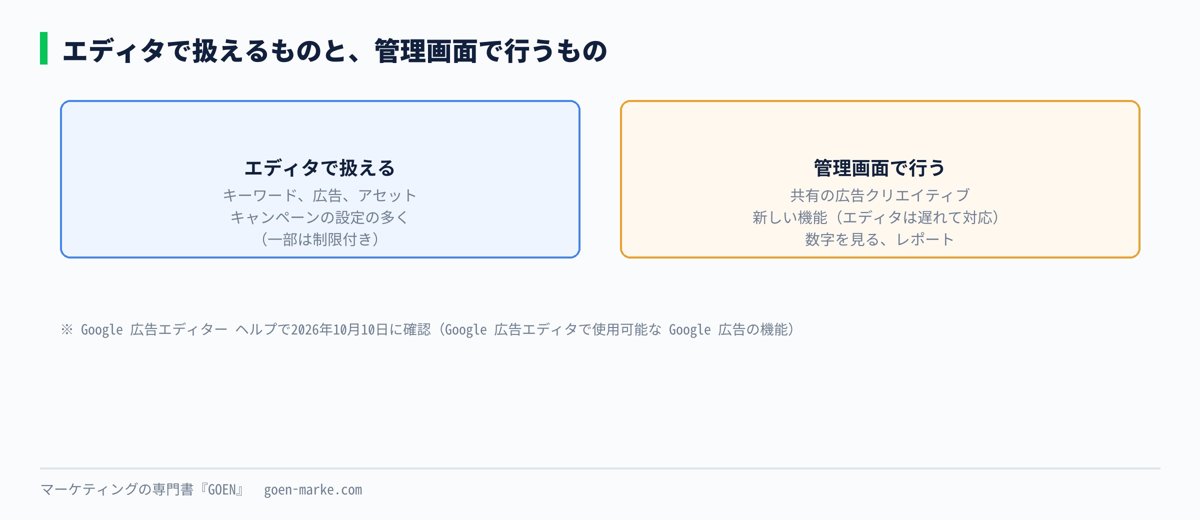 エディタで扱えるものと、管理画面で行うものを分けて示した自作図解