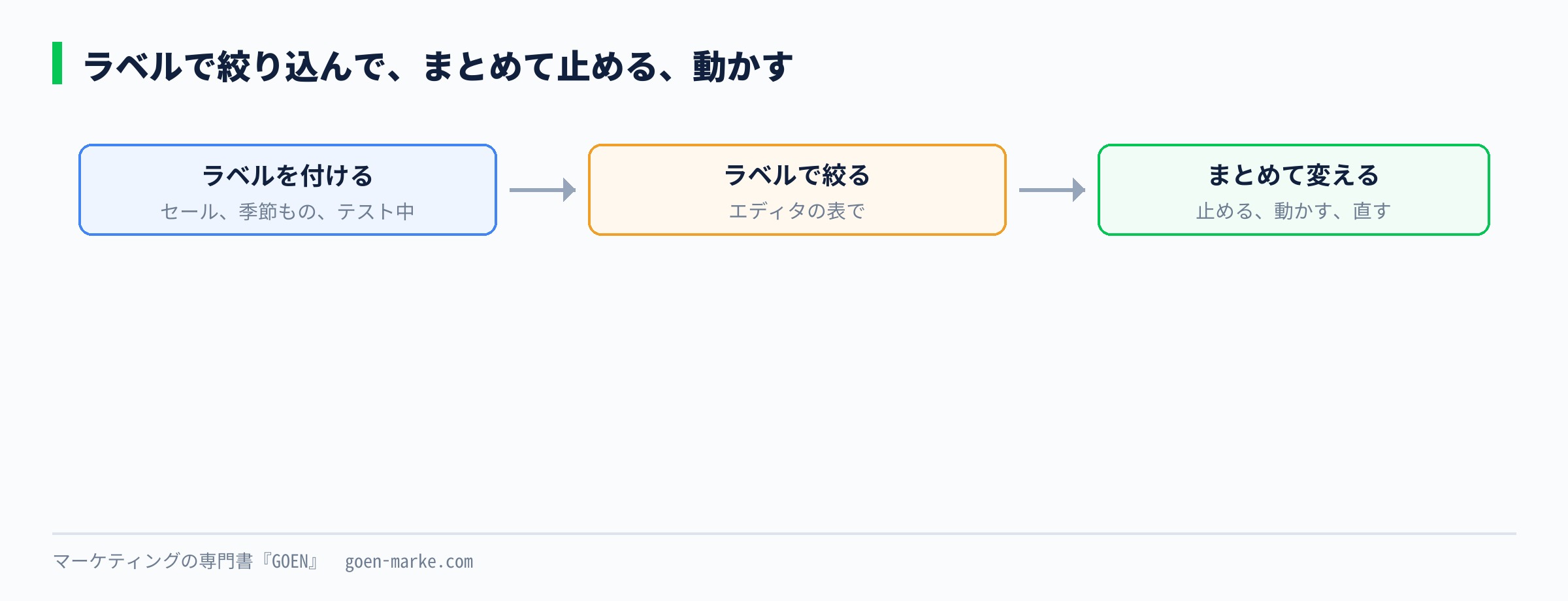 ラベルで絞り込んで、季節ものの広告をまとめて止めたり動かしたりする使い方を示した自作図解