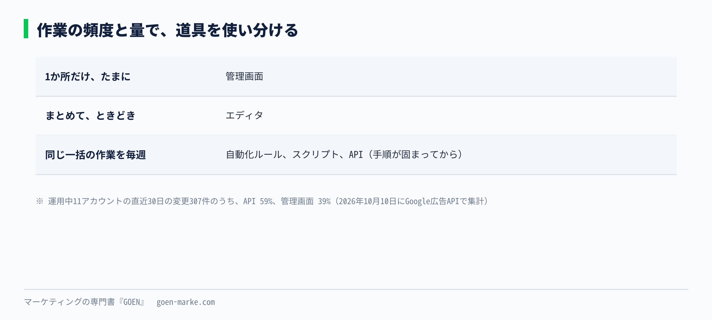 作業の頻度と量によって、管理画面、エディタ、自動化ルールやAPIを使い分ける目安を示した自作図解