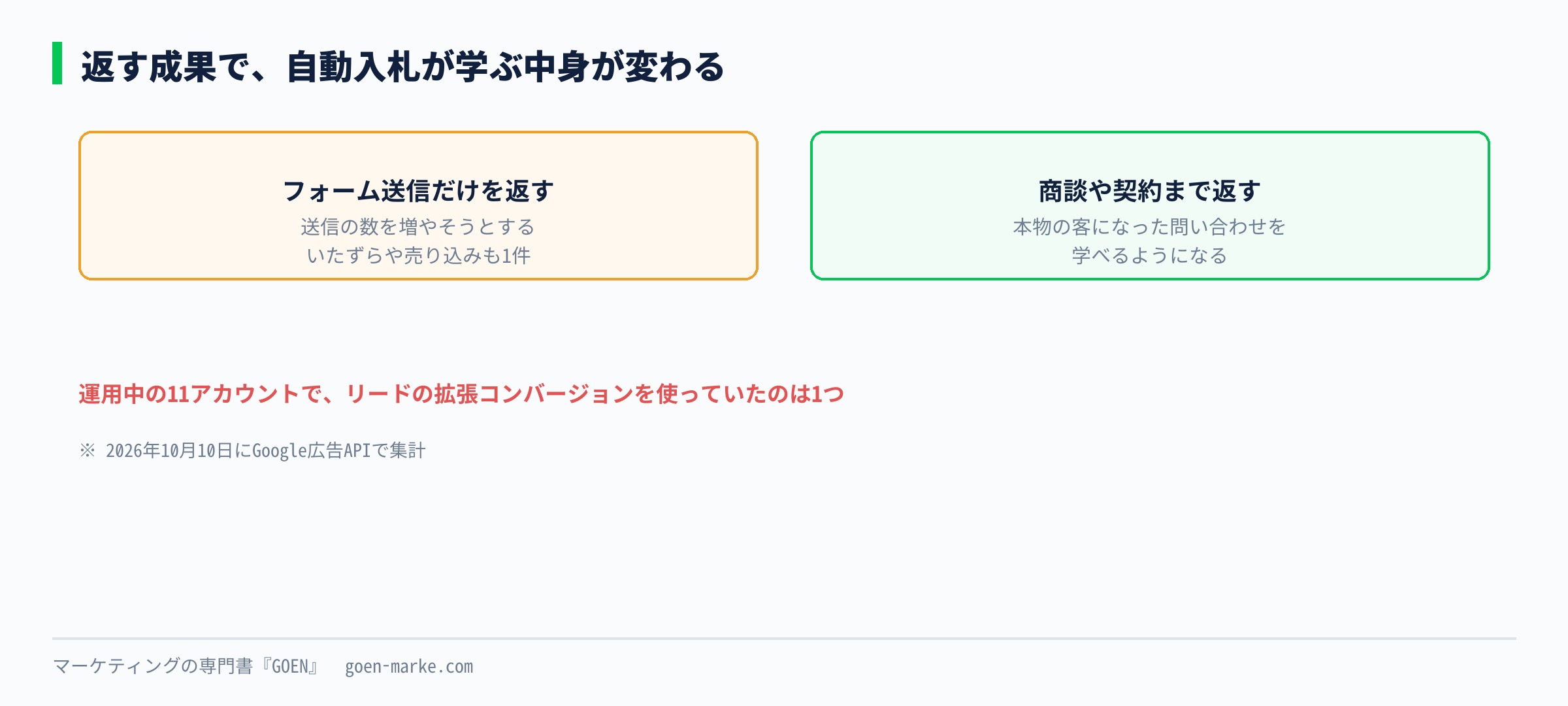 フォーム送信だけを返す場合と、そのあとの商談や契約まで返す場合で、自動入札が学ぶ中身が変わることを示した自作図解
