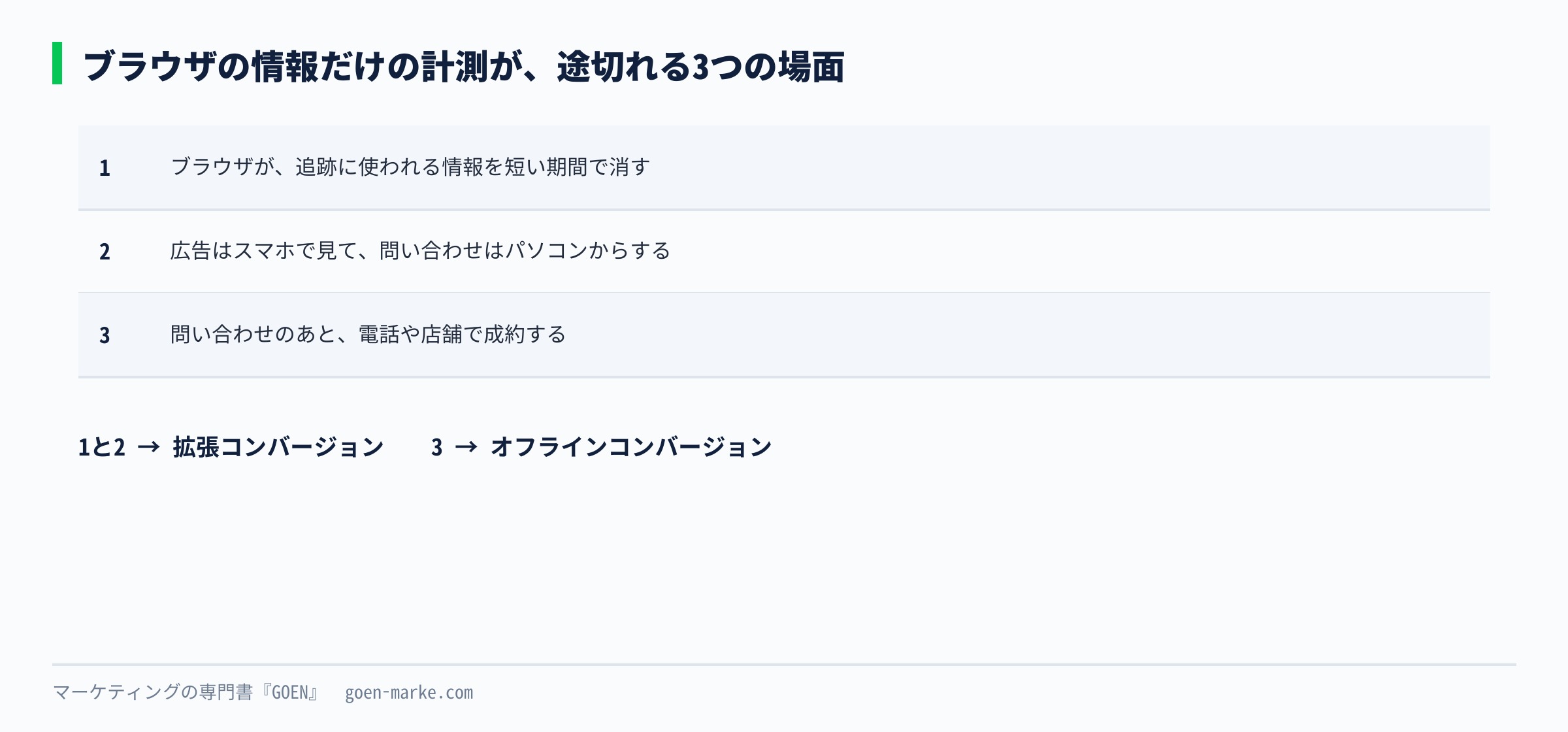 ブラウザの情報で結び付ける計測が、ブラウザの制限や端末の違いで途切れる場面を示した自作図解
