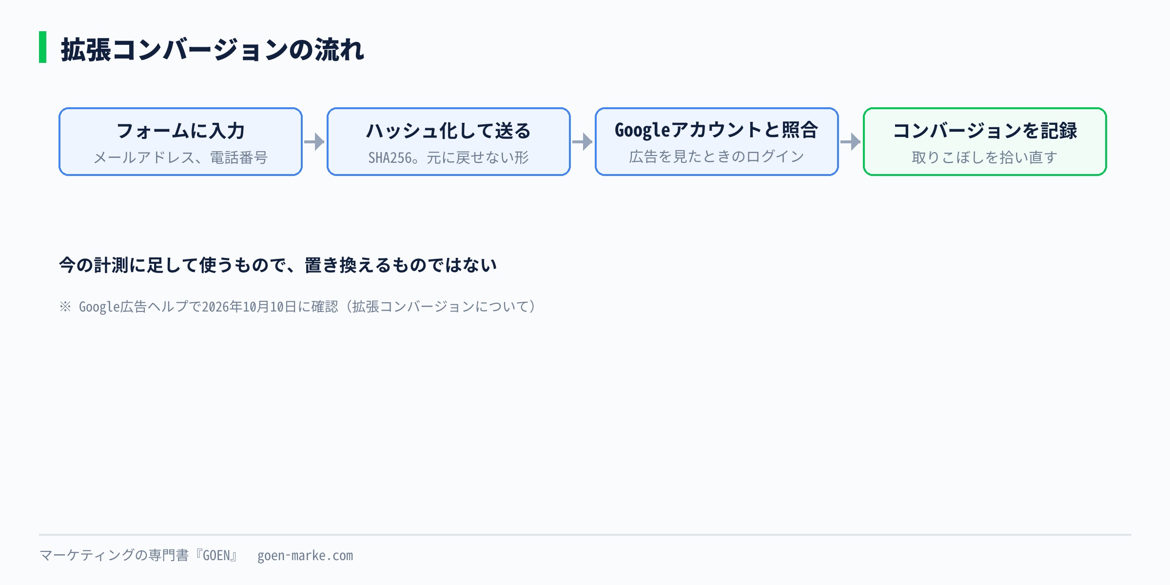 フォームに入力されたメールアドレスがハッシュ化されてGoogleに送られ、Googleアカウントと照合される流れを示した自作図解