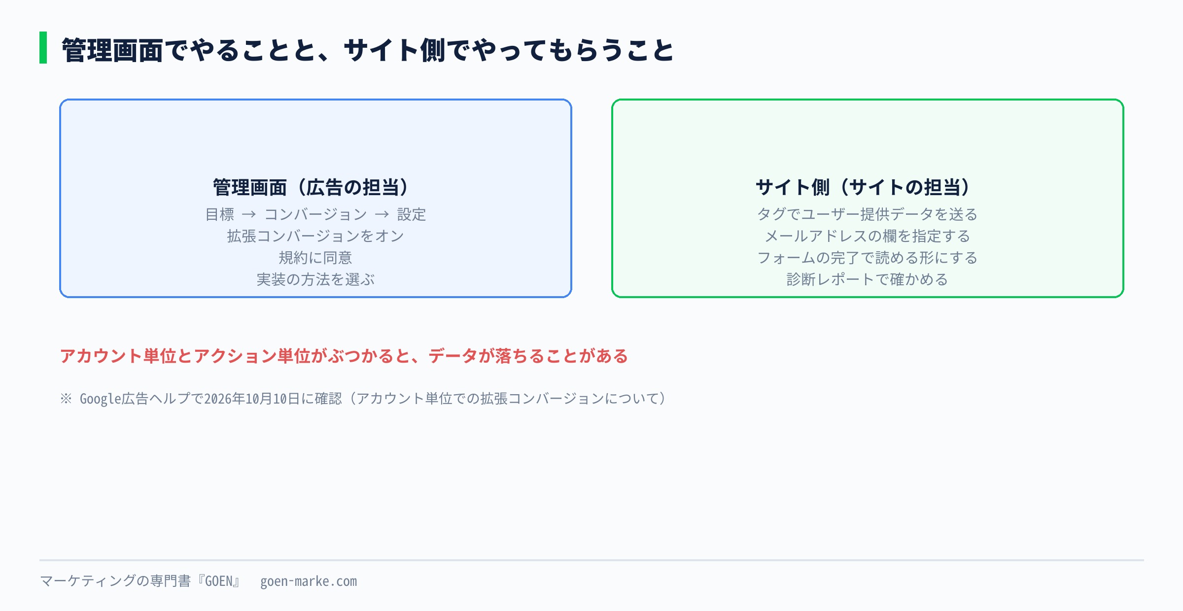 管理画面でやることと、サイトの担当の方にやってもらうことを、2列に分けて並べた自作図解