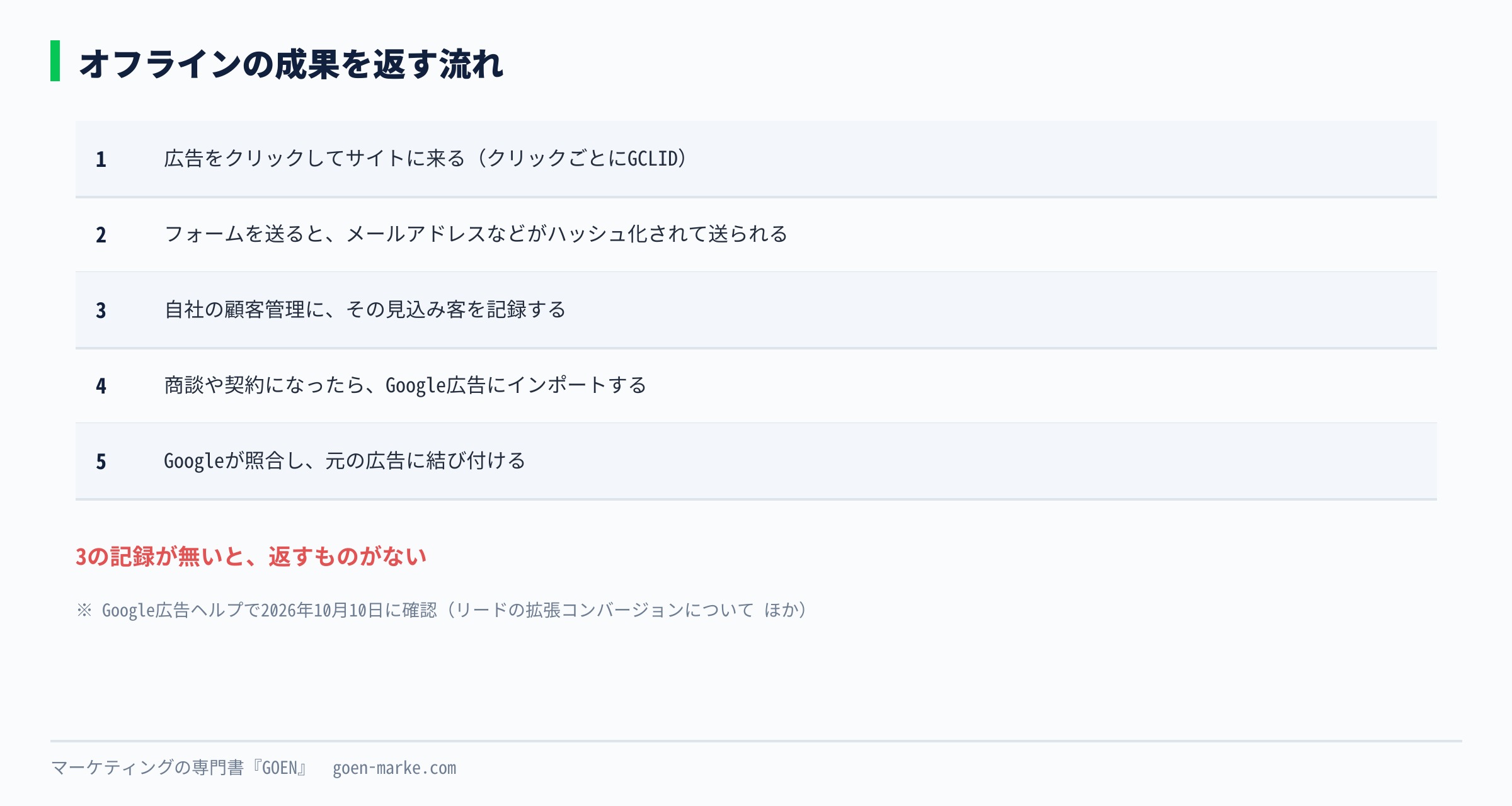 クリック、フォーム送信、顧客管理への記録、成約、Google広告へのインポートまでの流れを示した自作図解