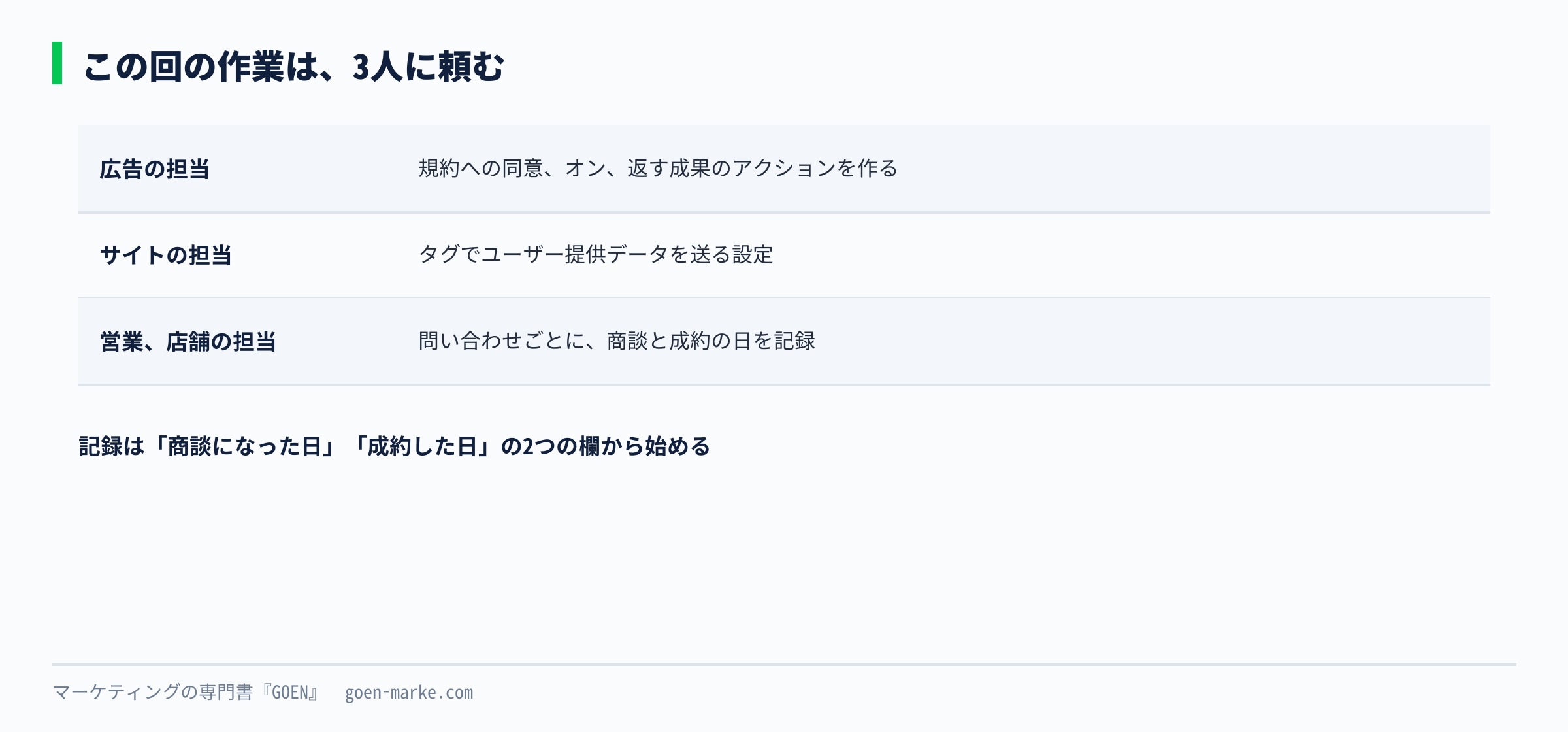 広告の担当、サイトの担当、営業や店舗の担当の3人が、それぞれ何をするかを並べた自作図解