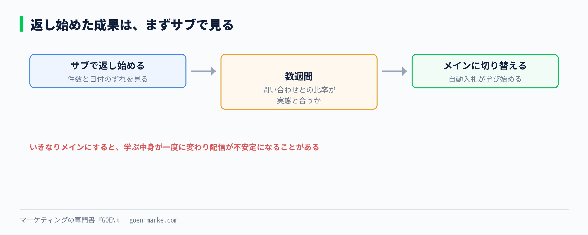 新しく返し始めた成果を、まずサブで数週間見て、件数が安定してからメインにする順番を示した自作図解