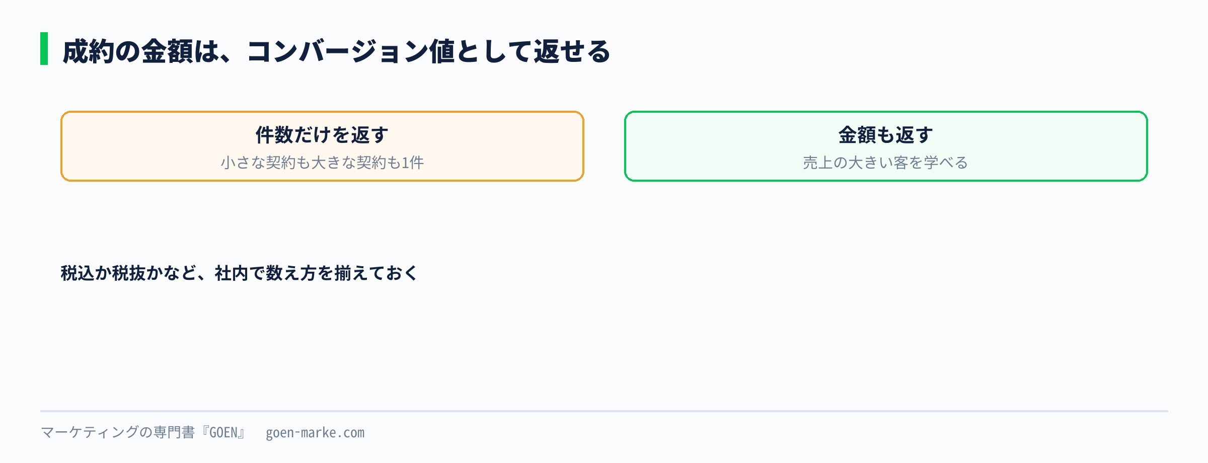 成約の金額をコンバージョン値として返すと、自動入札が売上の大きい客を学べることを示した自作図解