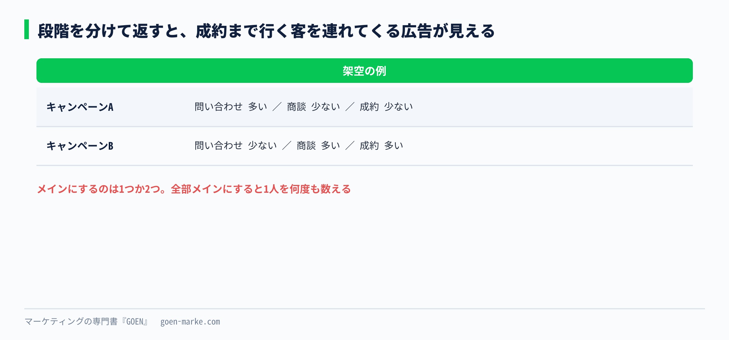 問い合わせ、商談、成約の3段階をキャンペーンごとに並べ、成約まで行く客を連れてくるキャンペーンを見つける表を示した自作図解