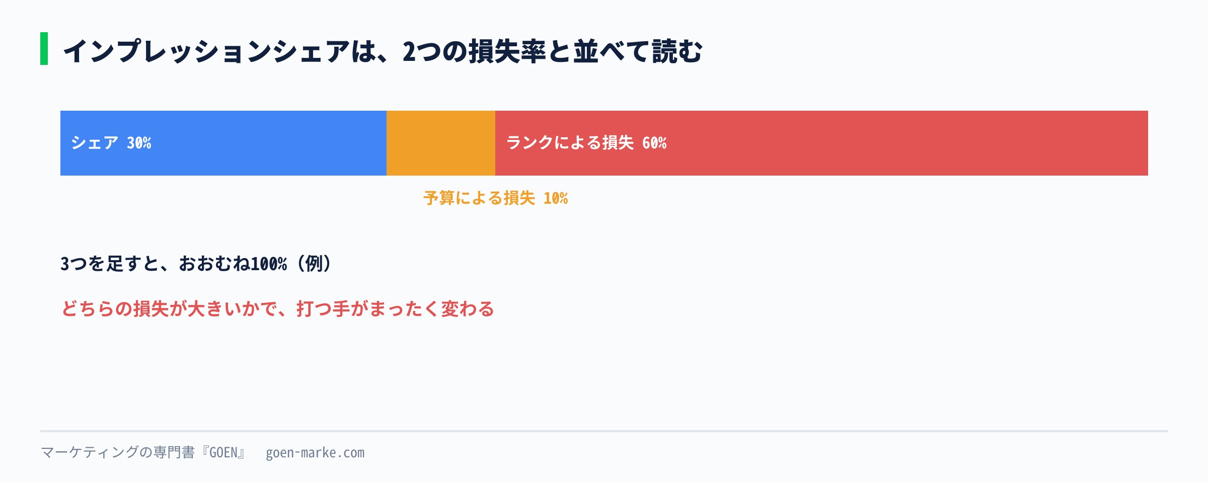 インプレッションシェアと、予算による損失、ランクによる損失の3つを足すとおおむね100%になる関係を示した自作図解