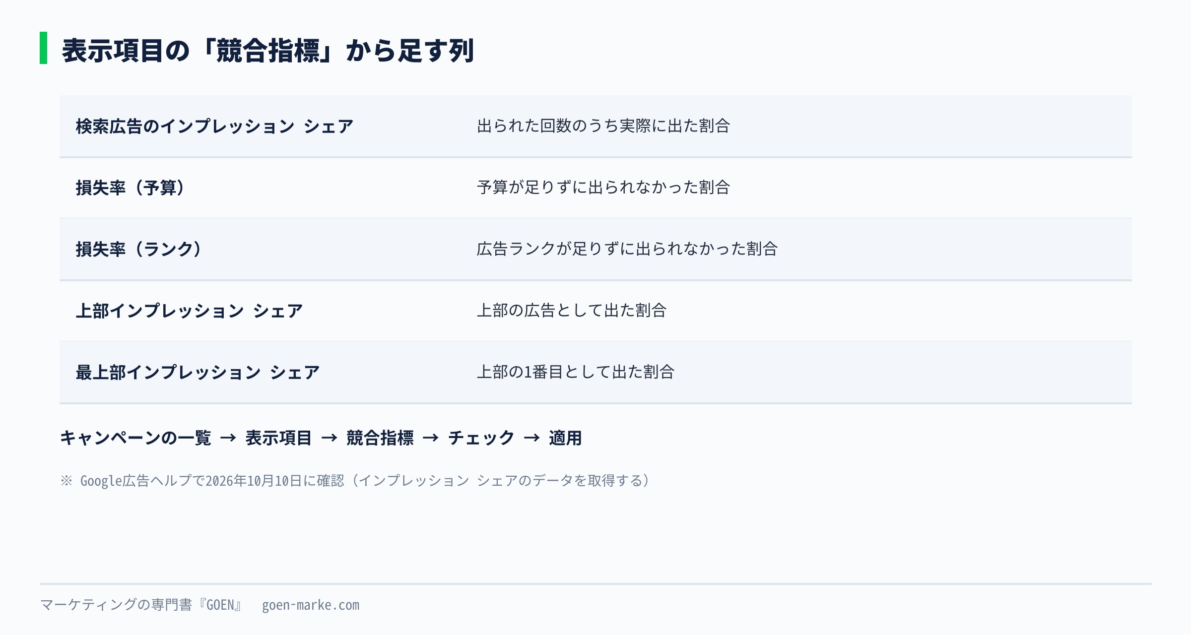 表示項目の「競合指標」から、インプレッションシェアと損失率の列を足す手順を示した自作図解