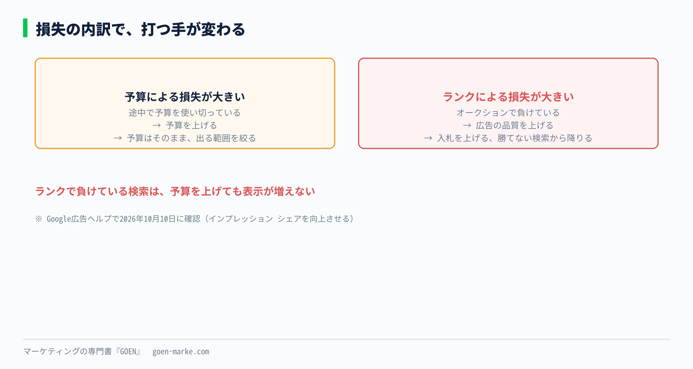 インプレッションシェアと2つの損失率を並べると、おおむね100%になることを、例の帯グラフで示した自作図解