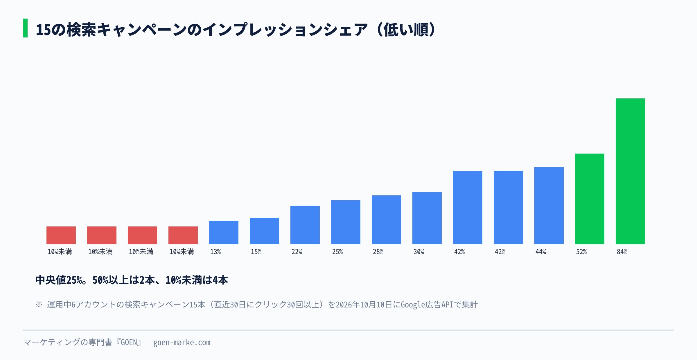 15の検索キャンペーンのインプレッションシェアを、低い順に並べた自作図解