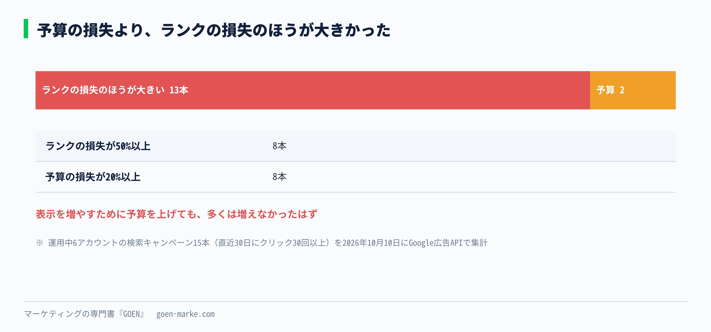 15の検索キャンペーンについて、予算の損失とランクの損失を並べ、ランクのほうが大きいキャンペーンが13あったことを示した自作図解