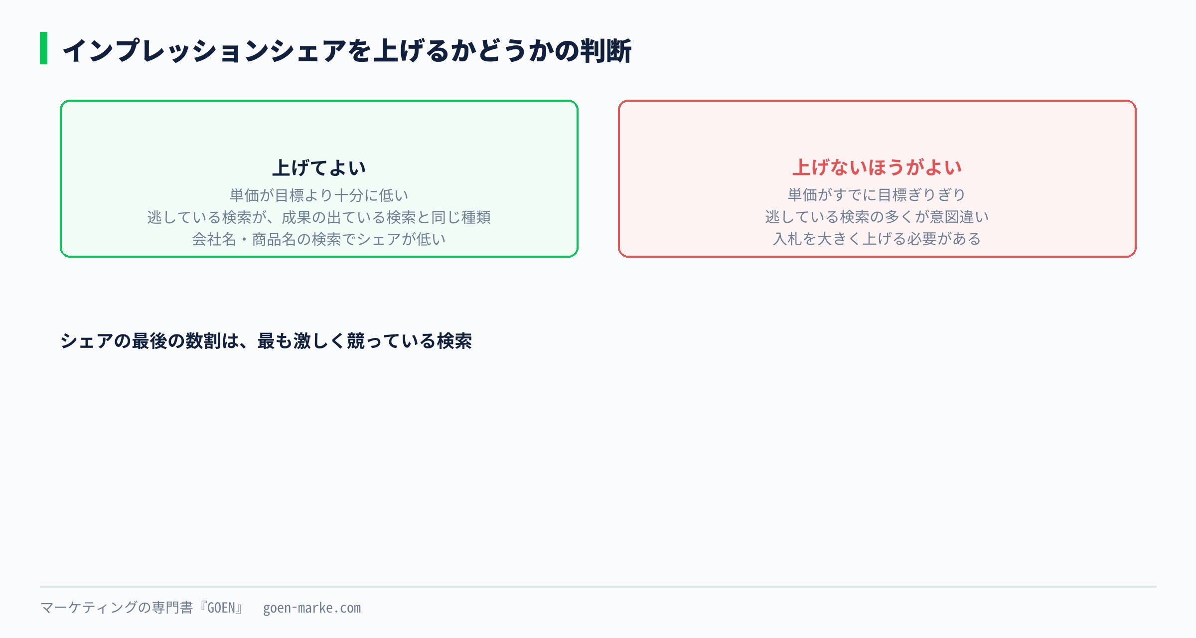 インプレッションシェアを上げるかどうかを、コンバージョン単価の余裕と、増えるクリックの質で判断する流れを示した自作図解