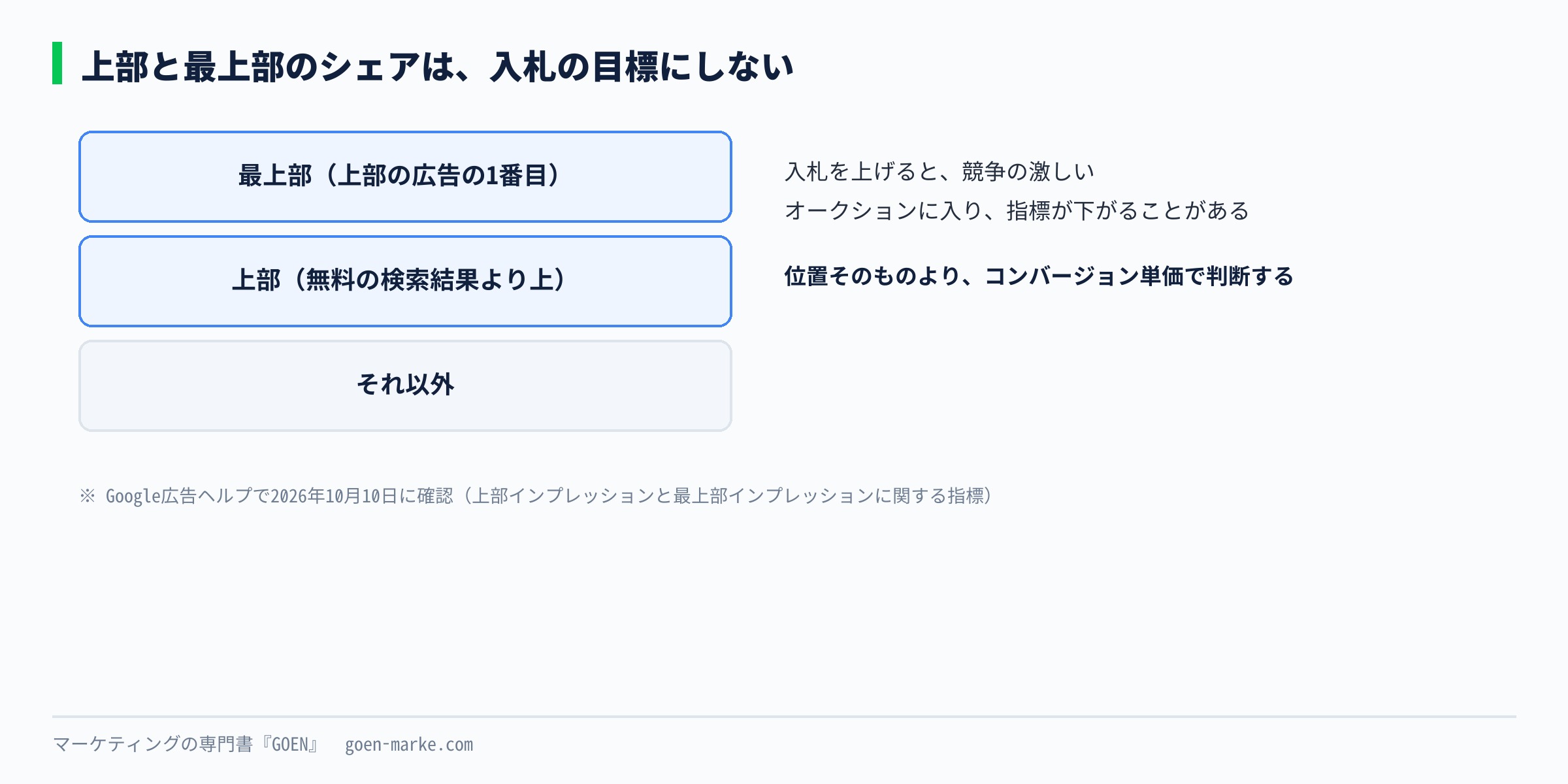 検索結果のページで、最上部、上部、それ以外の位置を示し、それぞれのシェアの意味を並べた自作図解
