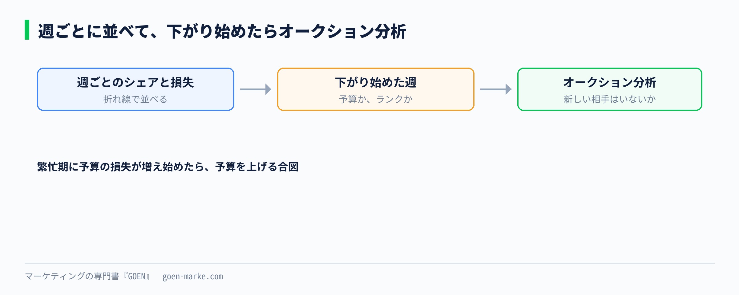 インプレッションシェアと損失率を週ごとに並べ、変化に気づいたらオークション分析を開く流れを示した自作図解