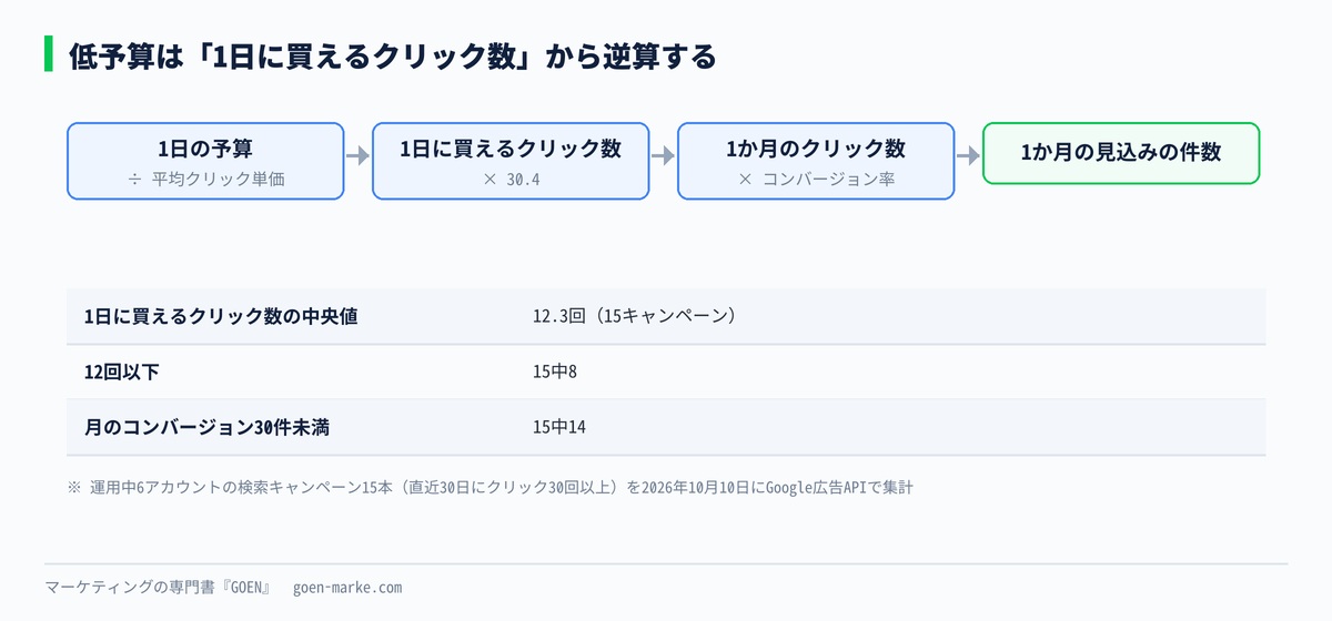 1日の予算をクリック単価で割ると1日に買えるクリック数が出て、そこから月の件数を見積もる逆算の流れを示した自作図解