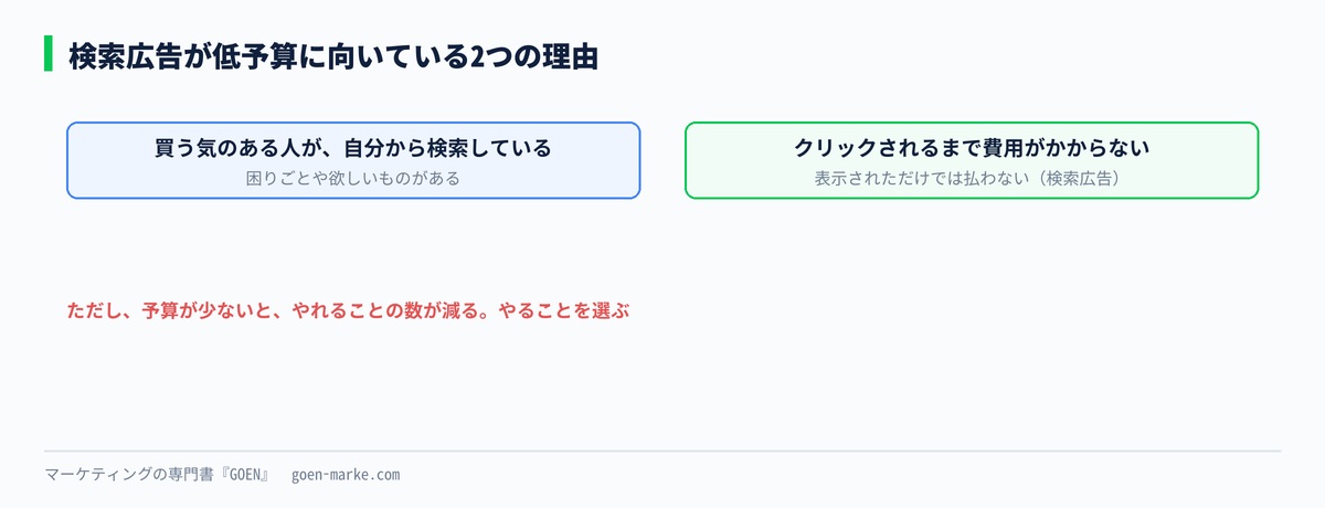 検索広告が低予算に向いている理由、買う気のある人が自分から検索している、クリックされるまで費用がかからない、の2つを示した自作図解