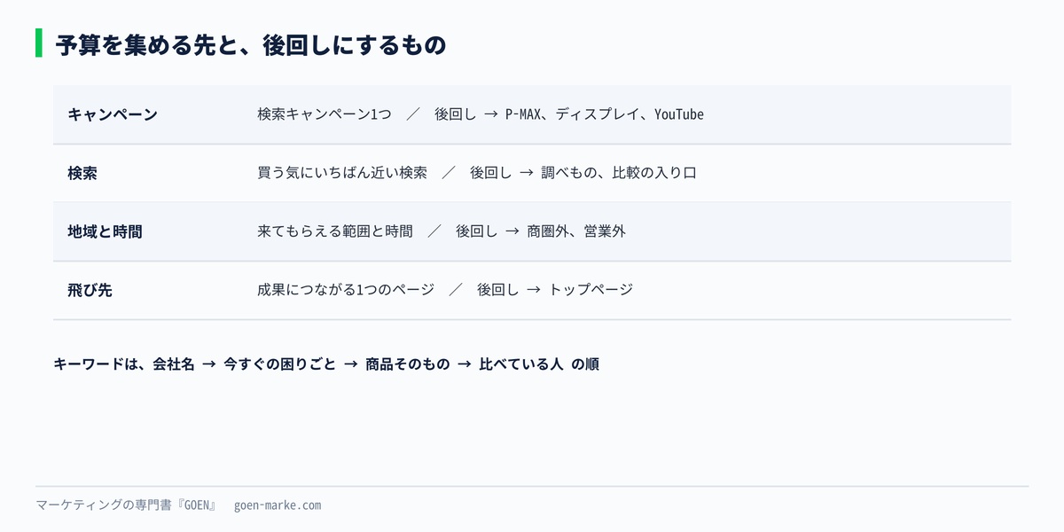 低予算で予算を集める先と、後回しにするものを2列に分けた自作図解