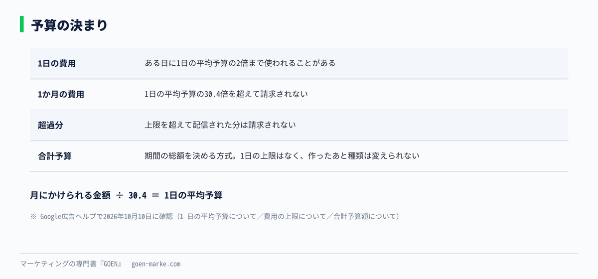 1日の平均予算の決まり、1日の上限は2倍、1か月の上限は30.4倍、と合計予算の違いを並べた自作図解