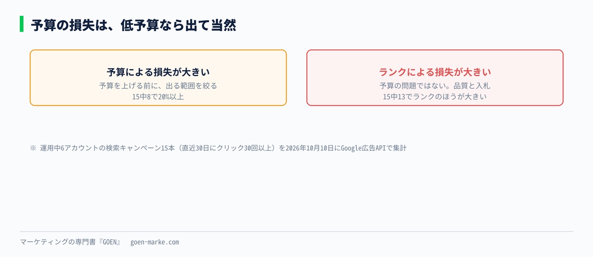 低予算のキャンペーンで、予算による損失が出ること自体は問題ではなく、出る範囲を絞って損失を小さくする考え方を示した自作図解