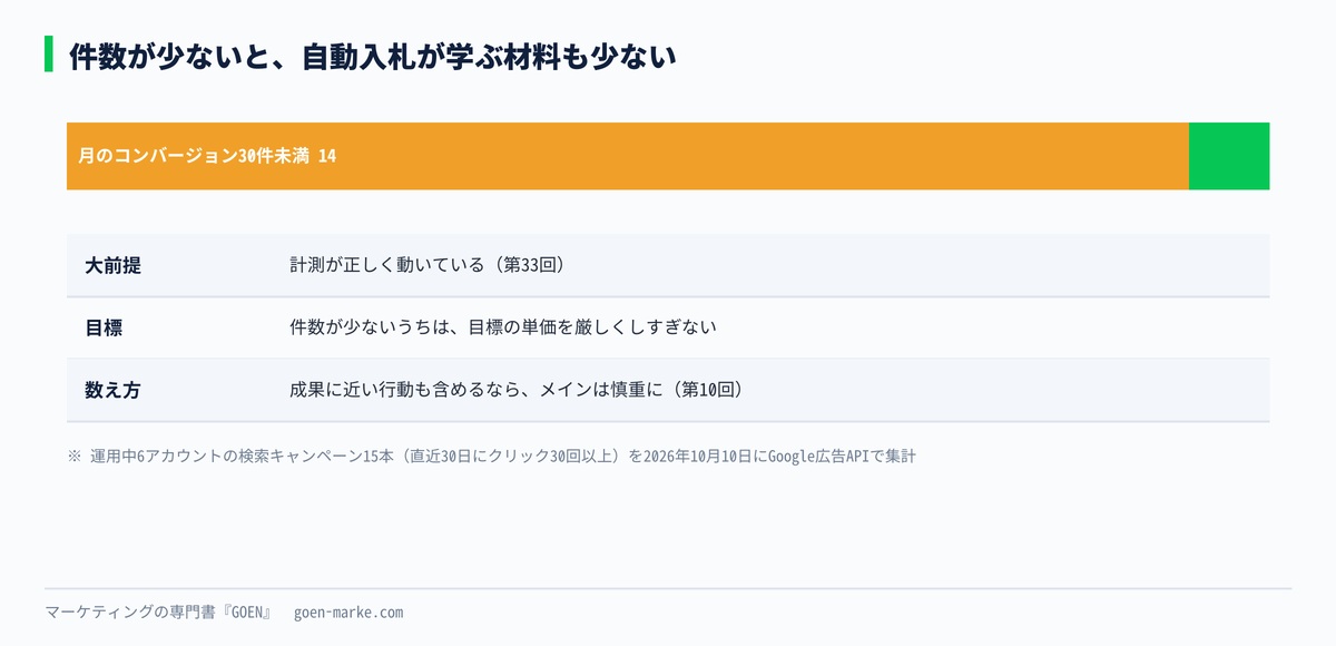 1か月のコンバージョンの件数によって、自動入札が学べる材料の量が変わることを示した自作図解