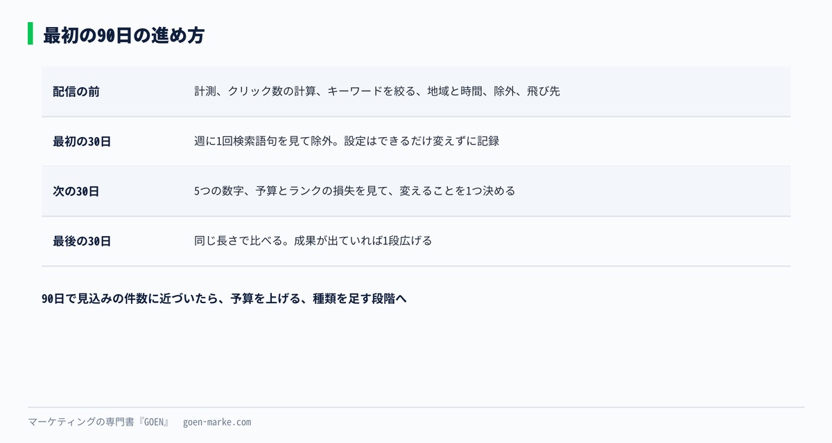 最初の90日を、準備、最初の30日、次の30日、最後の30日の4つに分け、それぞれでやることを並べた自作図解
