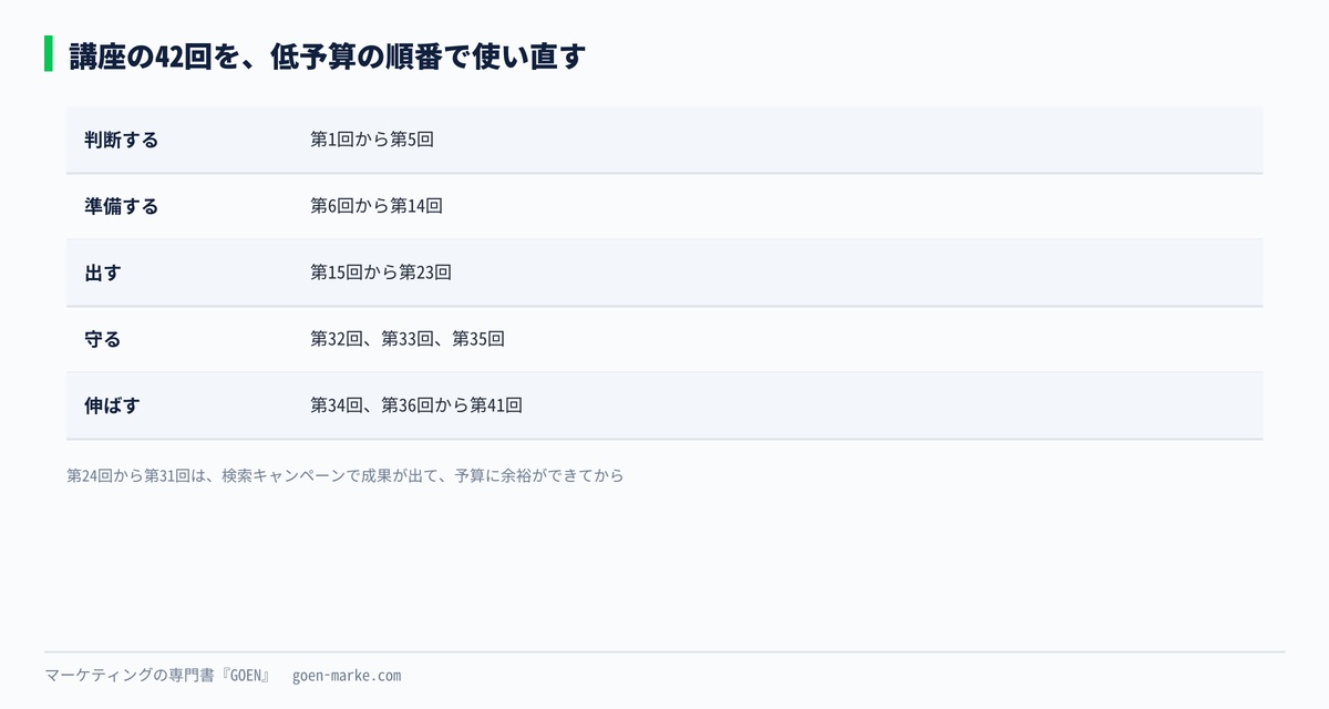 講座の42回を、判断する、準備する、出す、守る、伸ばす、の5つの段階で並べ直した自作図解