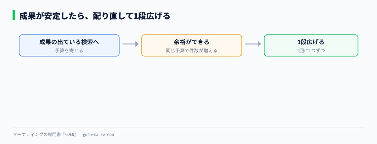 成果の出ている検索から順に予算を配り直し、余った分で1段広げる流れを示した自作図解