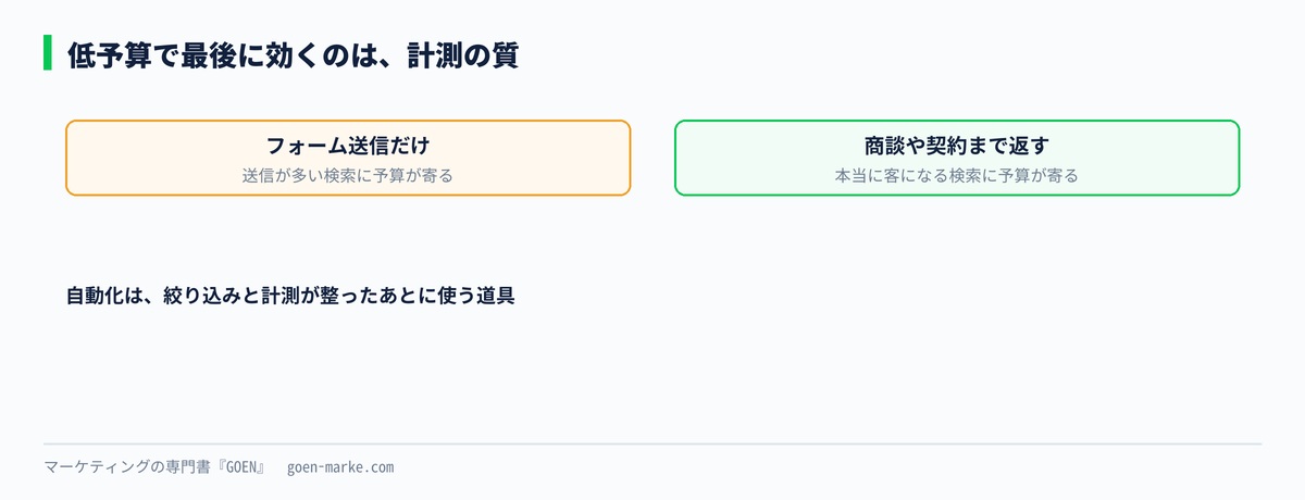 低予算でも計測の質を上げると、予算が本当に客になる検索に寄っていくことを示した自作図解