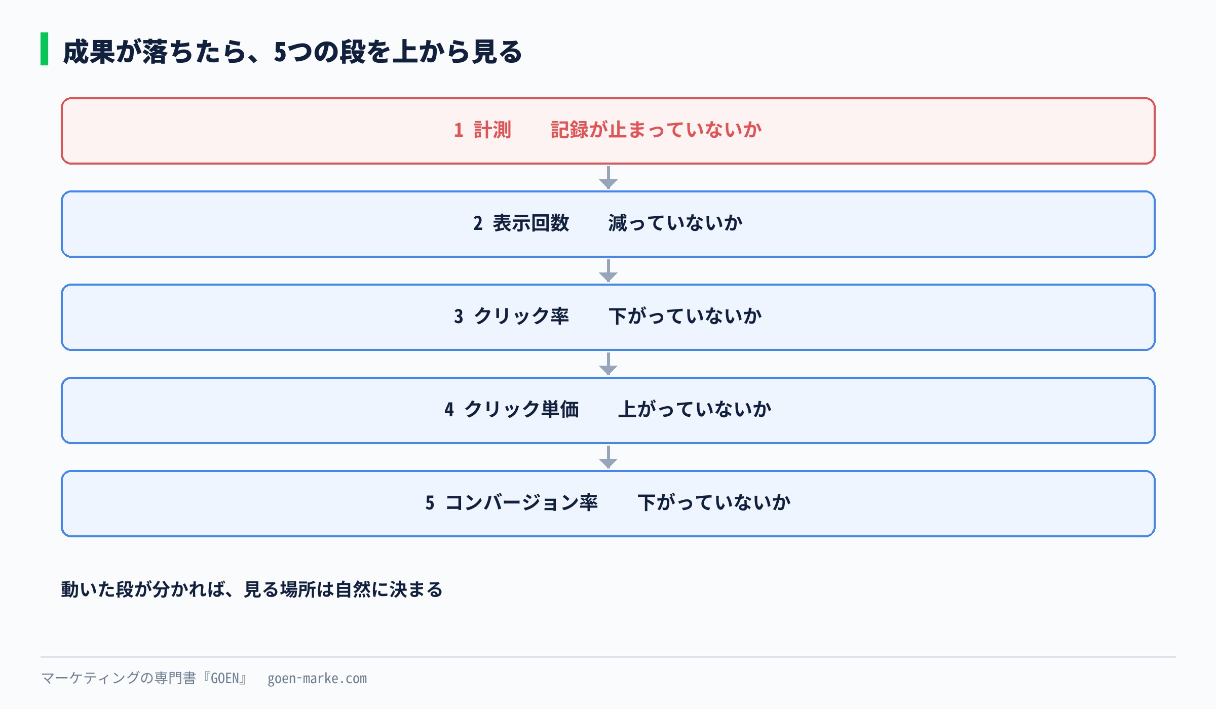 成果が落ちたときに見る5つの段を、上から順に並べた自作図解