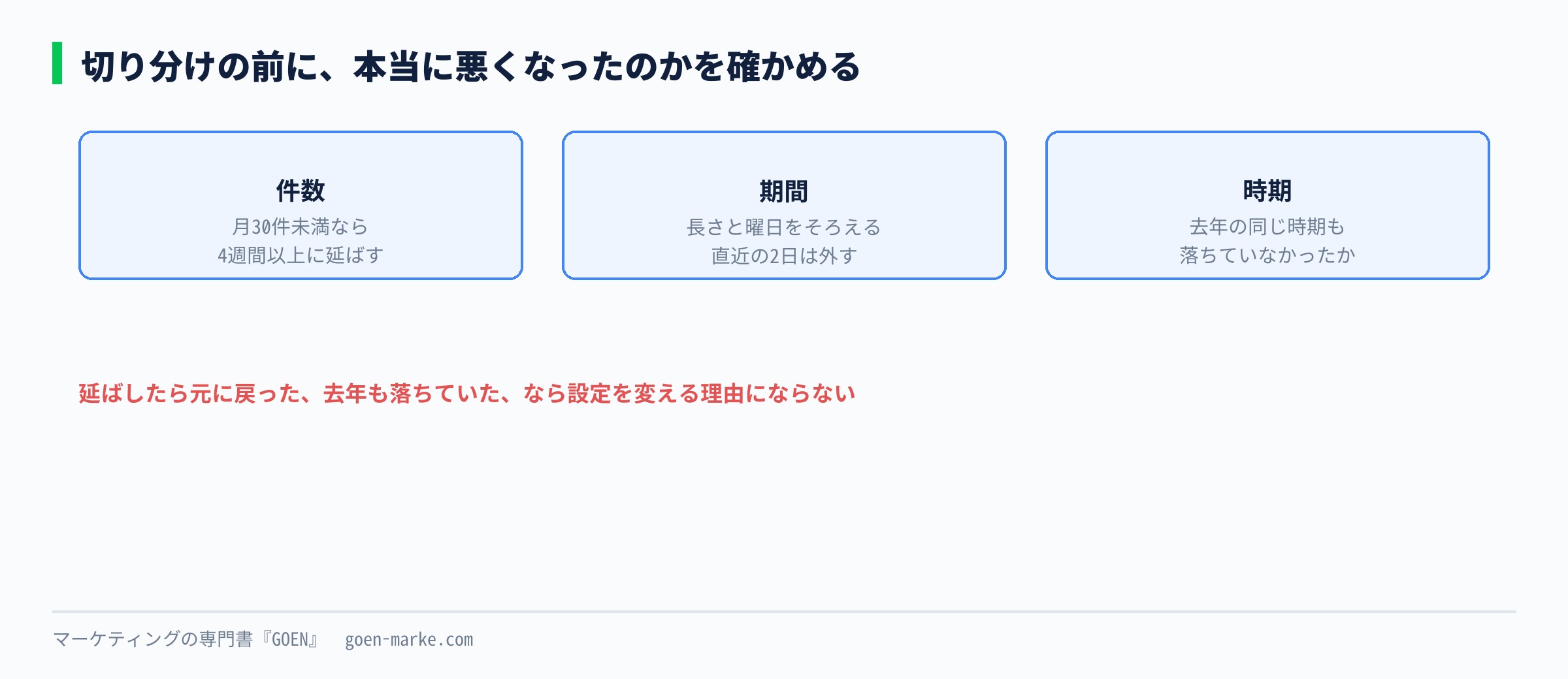 切り分けの前に確かめる3つ、件数、期間、時期を示した自作図解