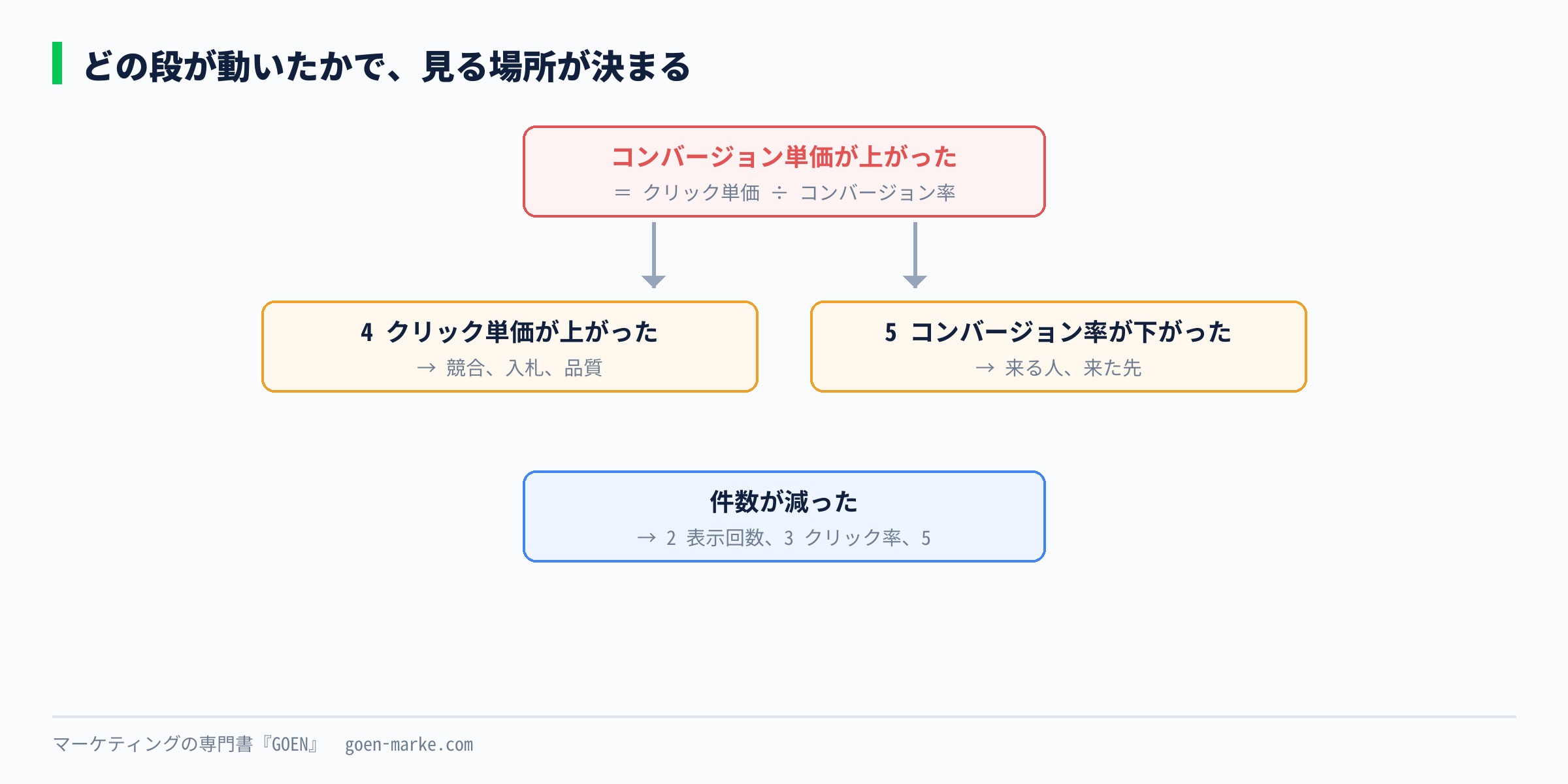 コンバージョン単価が上がったときに、5つの段のどれが動いたかで見る場所が決まる関係を示した自作図解