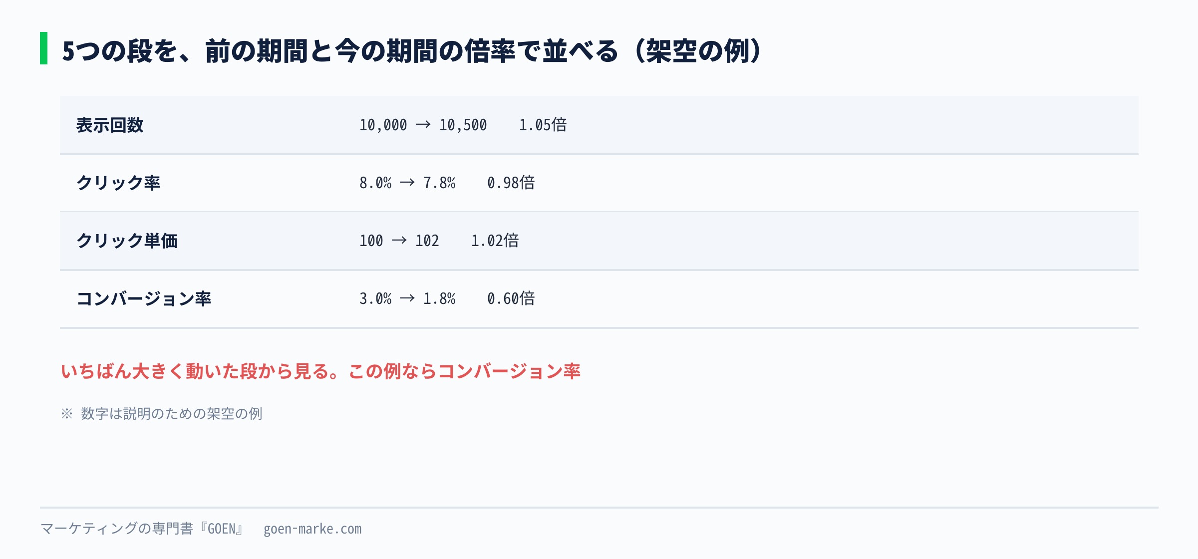 5つの段の数字を、前の期間と今の期間で並べ、倍率を出す表の例を示した自作図解
