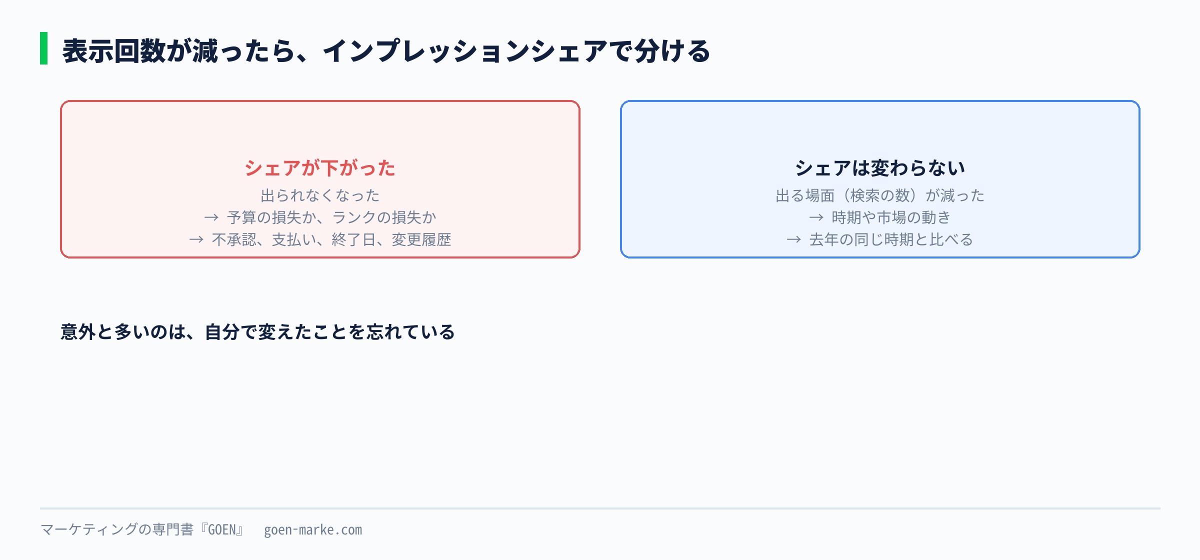 表示回数が減ったときに、出られなくなったのか、検索が減ったのかを、インプレッションシェアで分ける流れを示した自作図解
