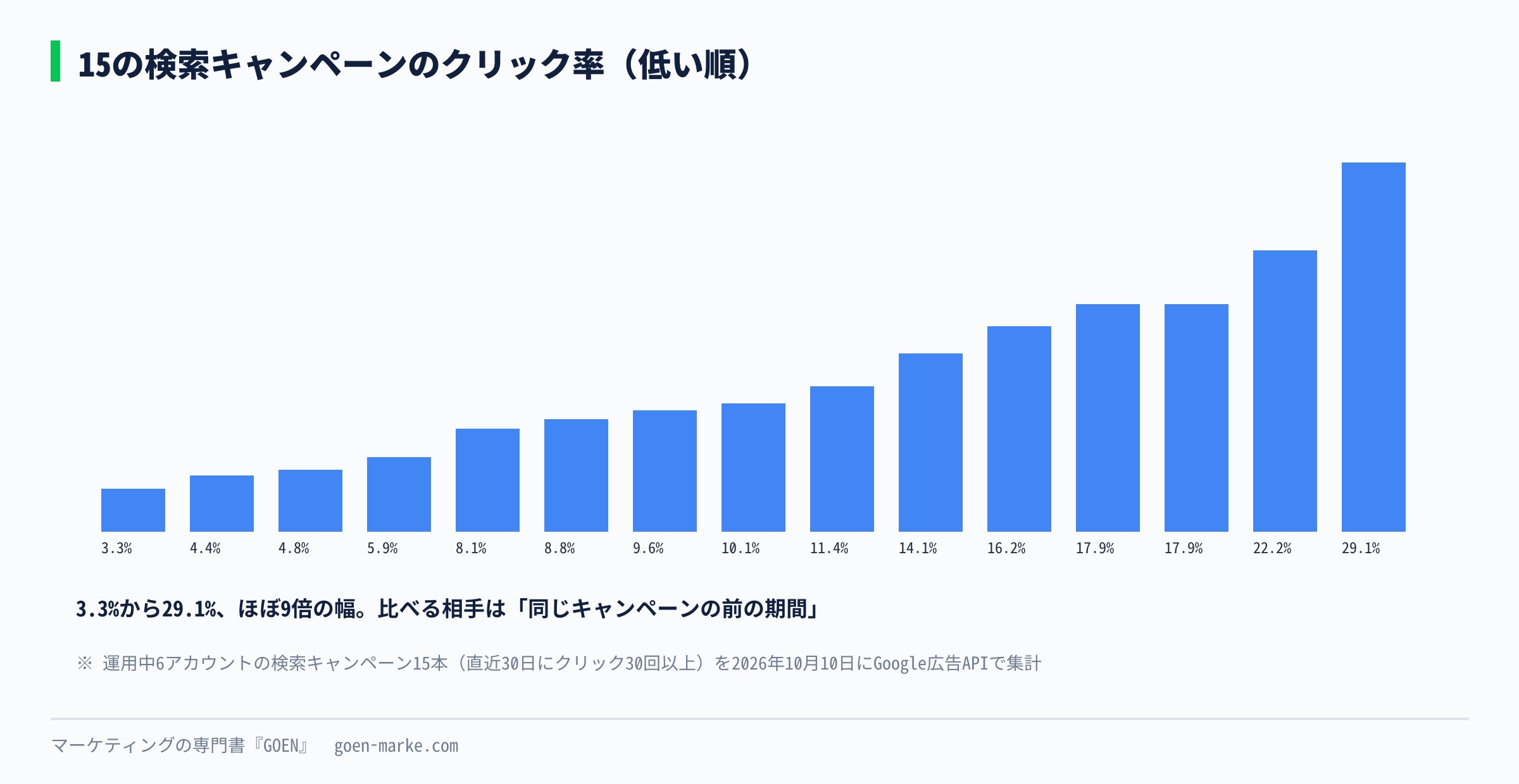 運用中の15の検索キャンペーンのクリック率を、低い順に並べ、3.3%から29.1%まで幅があることを示した自作図解