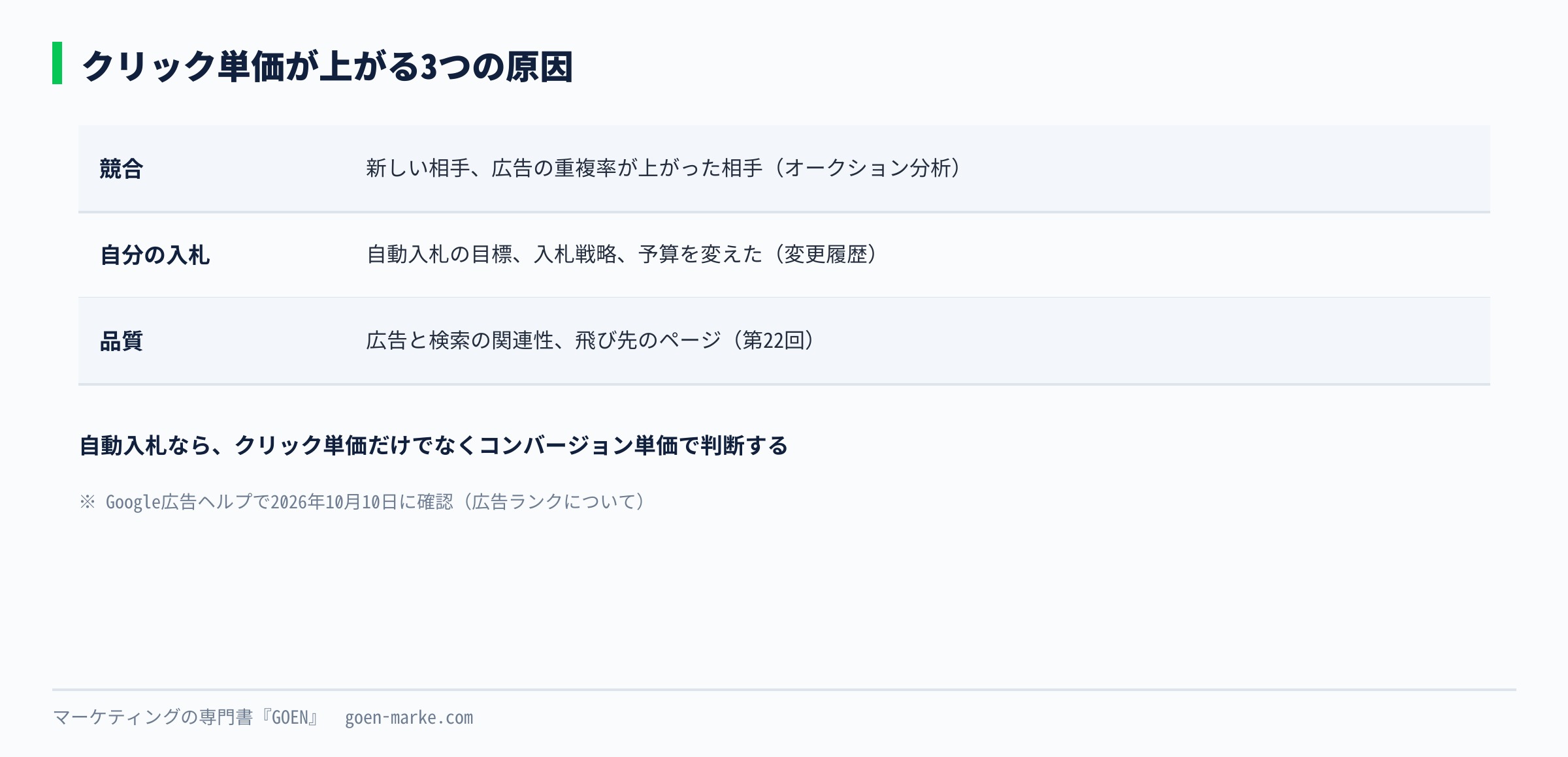 クリック単価が上がる3つの原因、競合、入札、品質を並べ、それぞれの確かめ方を示した自作図解