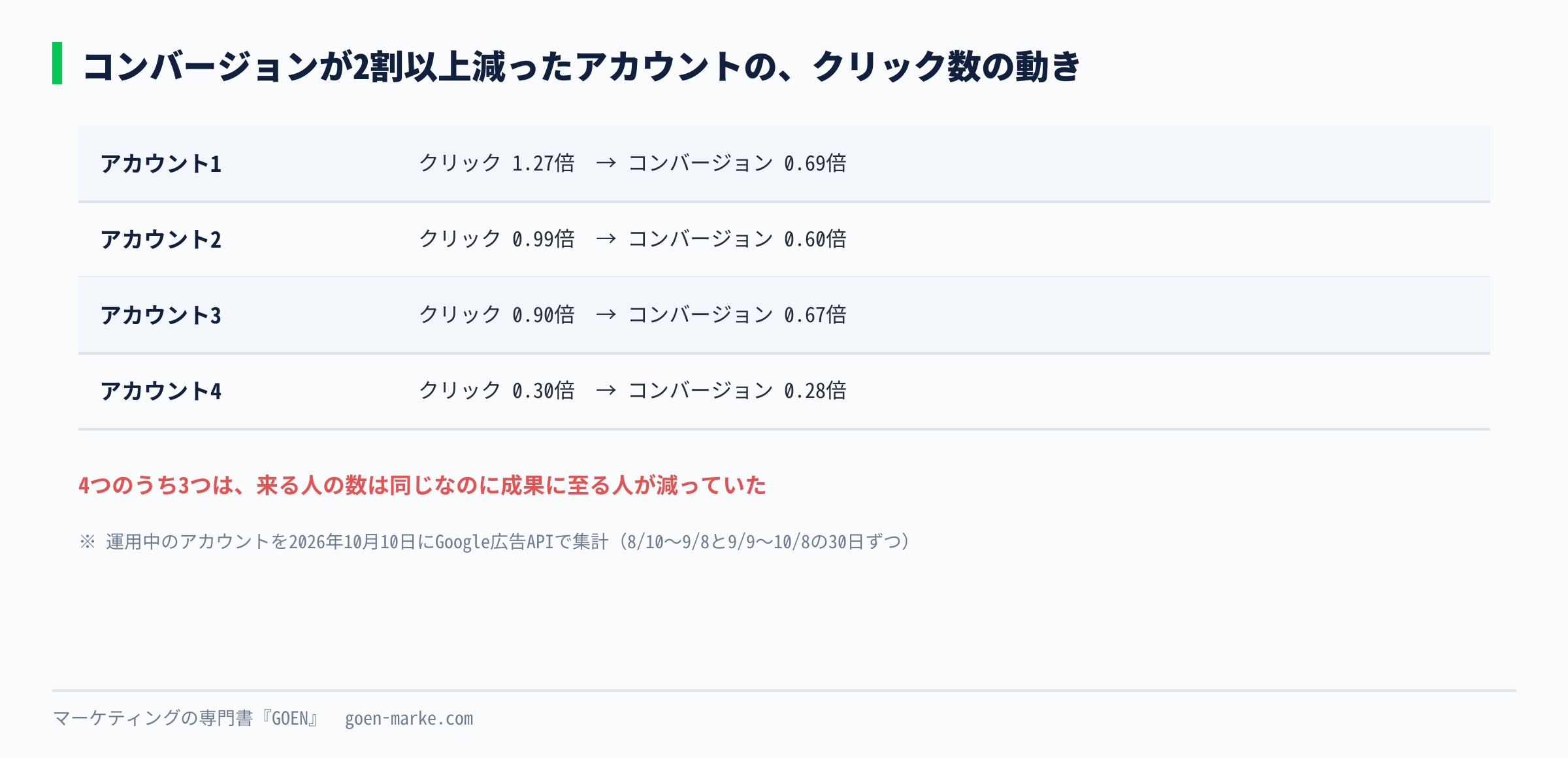 コンバージョンが減った4アカウントのうち3つで、クリック数はほぼ同じか増えていたことを示した自作図解