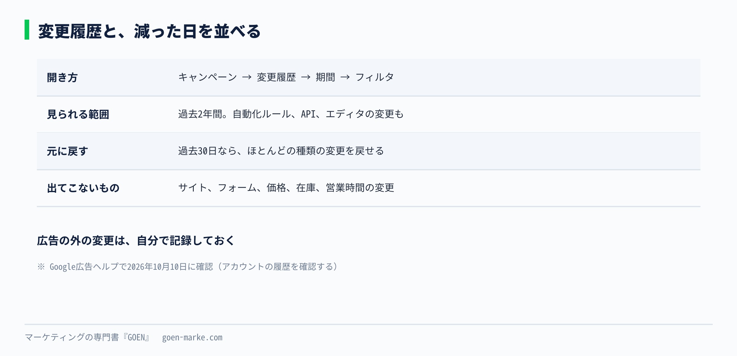 変更履歴の開き方と、減った日と変えた日を並べて原因の候補を絞る流れを示した自作図解