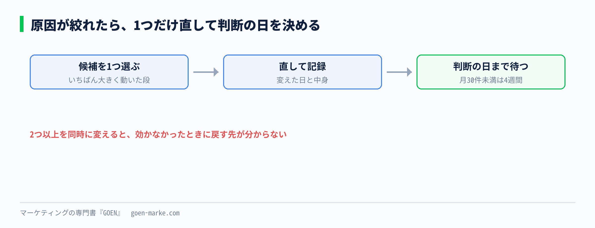 原因の候補を1つ選んで直し、判断の日を決めて待つ、という流れを示した自作図解